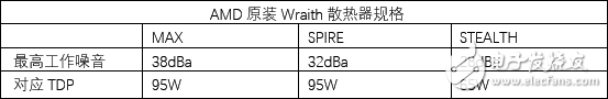 AMD銳龍5 1600X處理器評(píng)測(cè)：5系的名頭 7系的戰(zhàn)力！