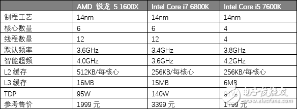 AMD銳龍5 1600X處理器評(píng)測(cè)：5系的名頭 7系的戰(zhàn)力！