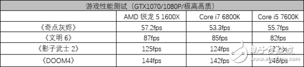 AMD銳龍5 1600X處理器評(píng)測(cè)：5系的名頭 7系的戰(zhàn)力！