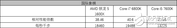 AMD銳龍5 1600X處理器評(píng)測(cè)：5系的名頭 7系的戰(zhàn)力！