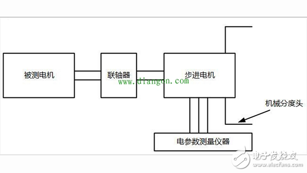 六種齒槽轉(zhuǎn)矩測試方法進行對比介紹（永磁同步電動機）