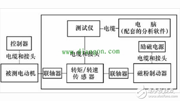 六種齒槽轉(zhuǎn)矩測試方法進行對比介紹（永磁同步電動機）