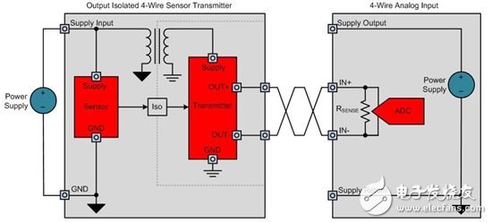 如何設計電源隔離式4線制傳感器發(fā)射器