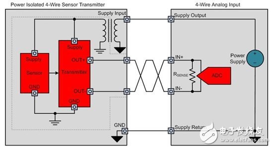 如何設計電源隔離式4線制傳感器發(fā)射器