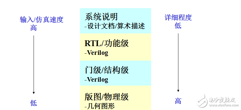 verilog hdl 詳細(xì)重點(diǎn)課件1