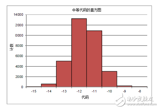 ENOB跟有效分辨率哪一個對ADC分辨率更重要?