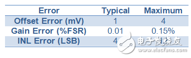 數(shù)模轉換器總體未調整誤差計算