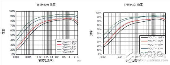 保持直流/直流解決方案（超）簡單易用，適用于成本敏感型應(yīng)用