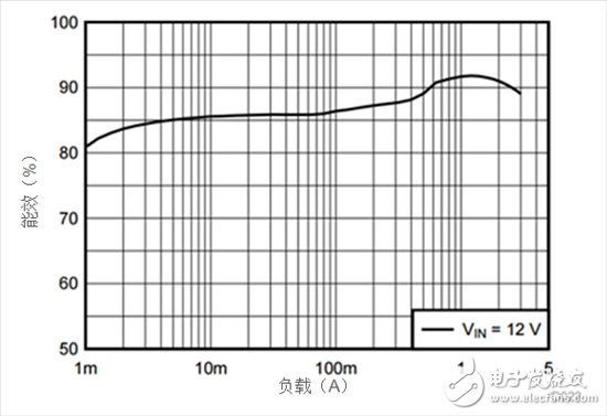 更小的通訊設(shè)備系統(tǒng)降壓式電源模塊