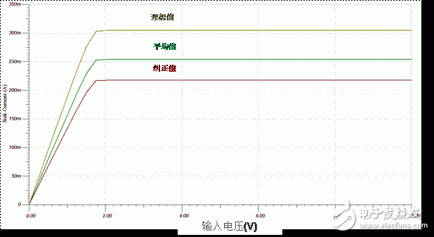 生成任意量級(jí)的偏置電流網(wǎng)絡(luò)（第二部分）