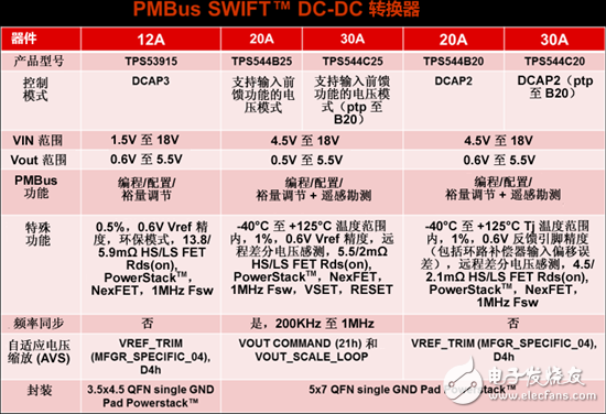 為你的應用選擇合適的PMBus負載點 (POL) 解決方案