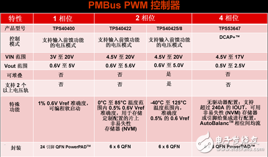 為你的應用選擇合適的PMBus負載點 (POL) 解決方案