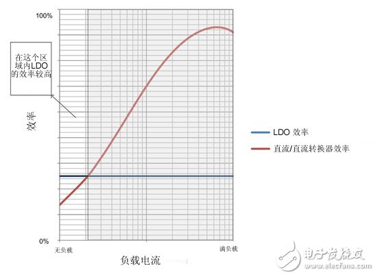 如何借助LDO提高降壓轉(zhuǎn)換器的輕負載效率 – I