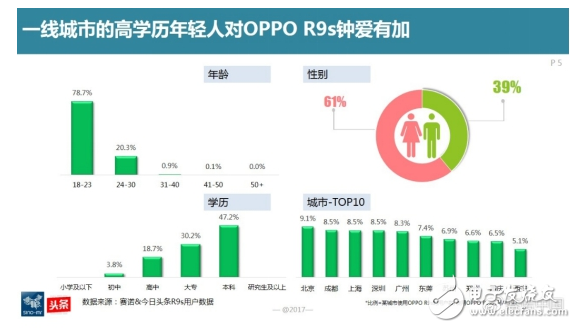 oppor9s怎么樣,國內(nèi)線下市場最暢銷機(jī)型 超高用戶忠誠度