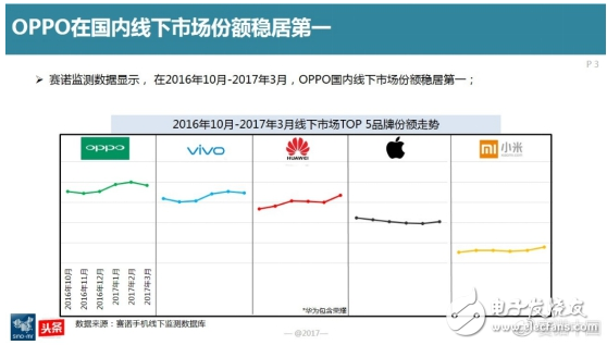 oppor9s怎么樣,國內(nèi)線下市場最暢銷機(jī)型 超高用戶忠誠度