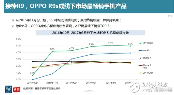 oppor9s怎么樣,國內(nèi)線下市場最暢銷機(jī)型 超高用戶忠誠度