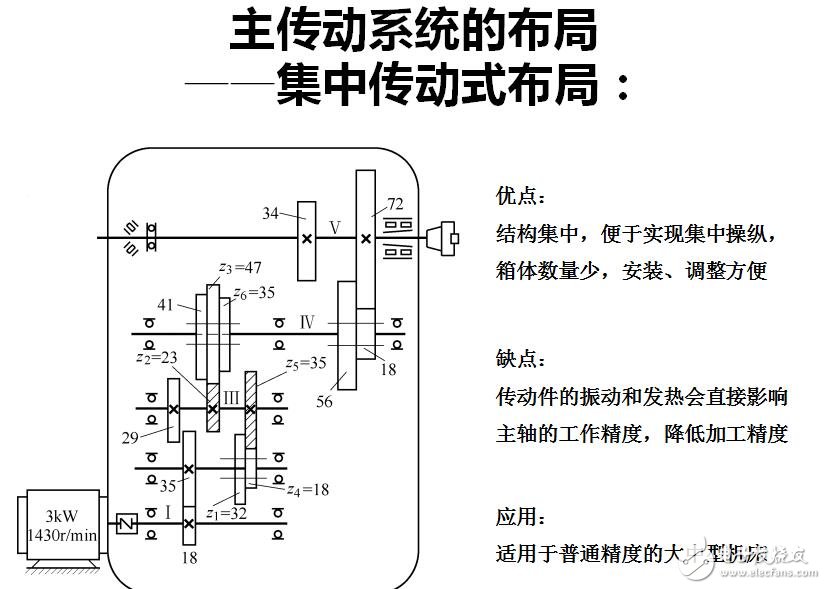 第2章 機(jī)床傳動設(shè)計