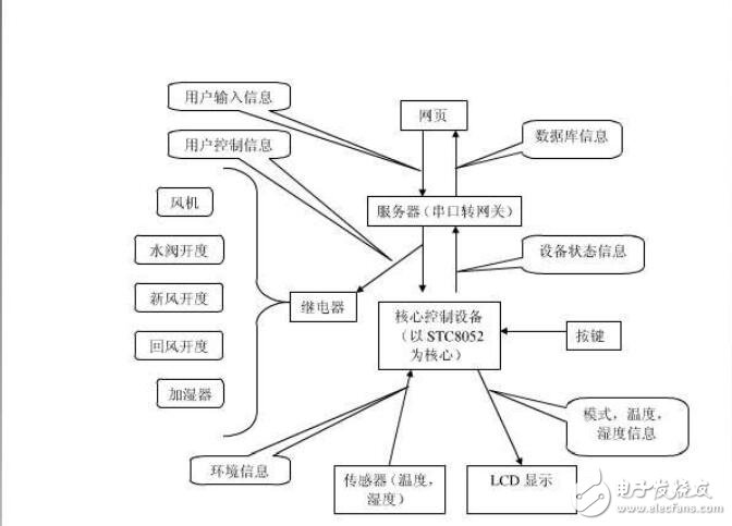 基于STC89C52單片機的智能家居控制系統(tǒng)設(shè)計【畢業(yè)論文，絕對精品】