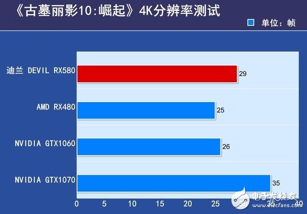 AMD RX580首發(fā)評(píng)測(cè)：是RX480的小升級(jí)還是新核心裝備？