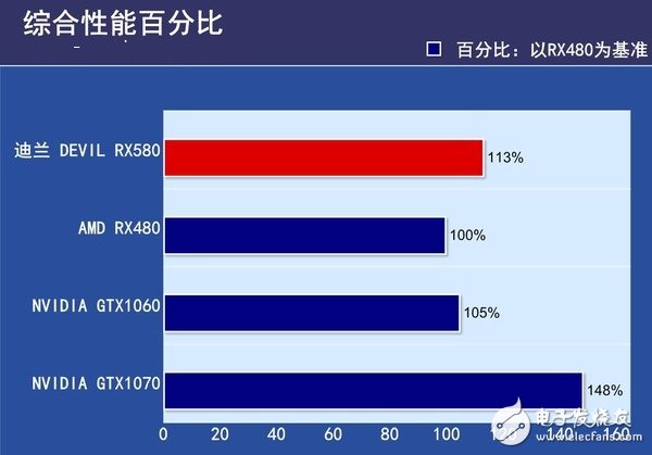 AMD RX580首發(fā)評(píng)測(cè)：是RX480的小升級(jí)還是新核心裝備？