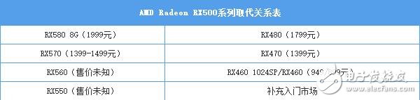 AMD RX580首發(fā)評測：是RX480的小升級還是新核心裝備？