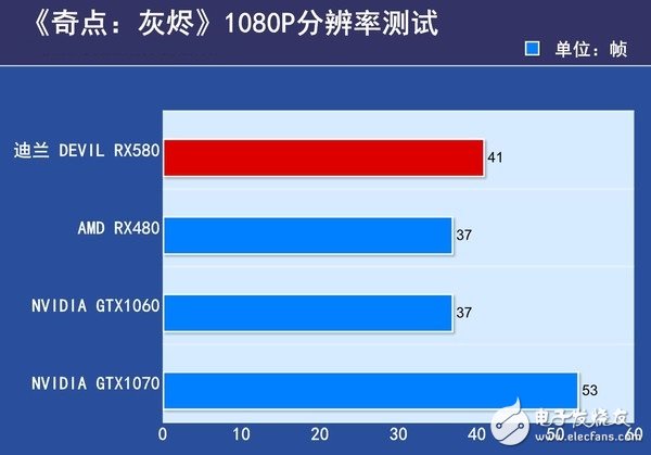 AMD RX580首發(fā)評(píng)測(cè)：是RX480的小升級(jí)還是新核心裝備？