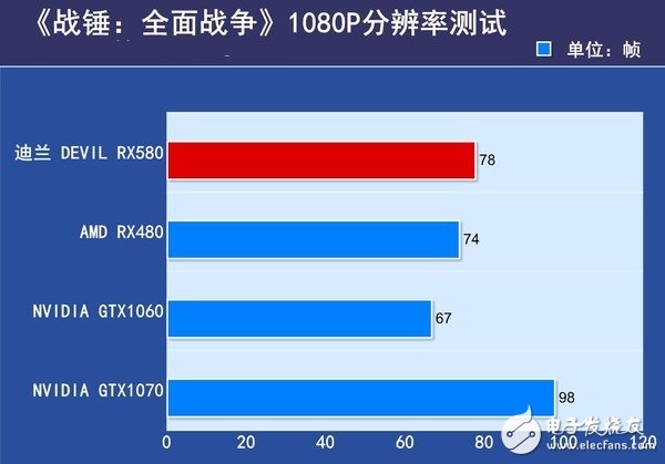 AMD RX580首發(fā)評(píng)測(cè)：是RX480的小升級(jí)還是新核心裝備？