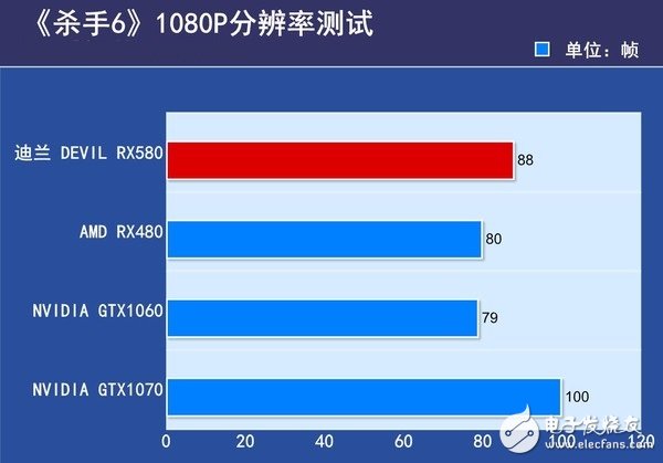 AMD RX580首發(fā)評(píng)測(cè)：是RX480的小升級(jí)還是新核心裝備？