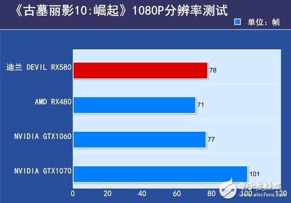 AMD RX580首發(fā)評(píng)測(cè)：是RX480的小升級(jí)還是新核心裝備？