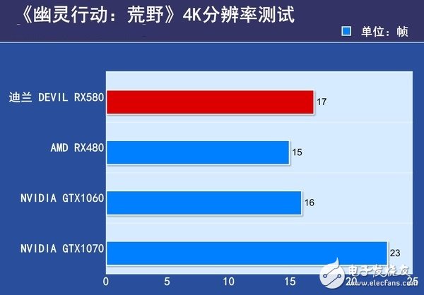 AMD RX580首發(fā)評(píng)測(cè)：是RX480的小升級(jí)還是新核心裝備？