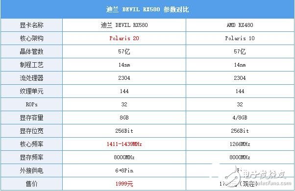 AMD RX580首發(fā)評測：是RX480的小升級還是新核心裝備？