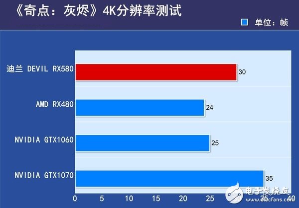 AMD RX580首發(fā)評(píng)測(cè)：是RX480的小升級(jí)還是新核心裝備？