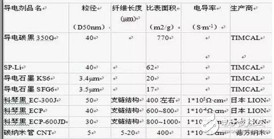 常規(guī)鋰電池導電劑材料對比與分析