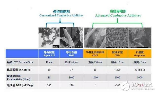 常規(guī)鋰電池導電劑材料對比與分析