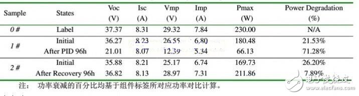 PID效應(yīng)（Potential Induced Degradation）又稱電勢(shì)誘導(dǎo)衰減，是電池組件的封裝材料和其上表面及下表面的材料，電池片與其接地金屬邊框之間的高電壓作用下出現(xiàn)離子遷移，而造成組件性能衰減的現(xiàn)象。