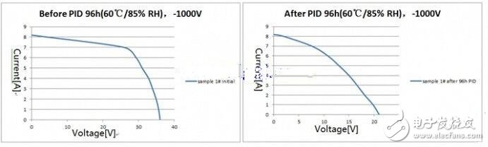 PID效應(yīng)（Potential Induced Degradation）又稱電勢(shì)誘導(dǎo)衰減，是電池組件的封裝材料和其上表面及下表面的材料，電池片與其接地金屬邊框之間的高電壓作用下出現(xiàn)離子遷移，而造成組件性能衰減的現(xiàn)象。