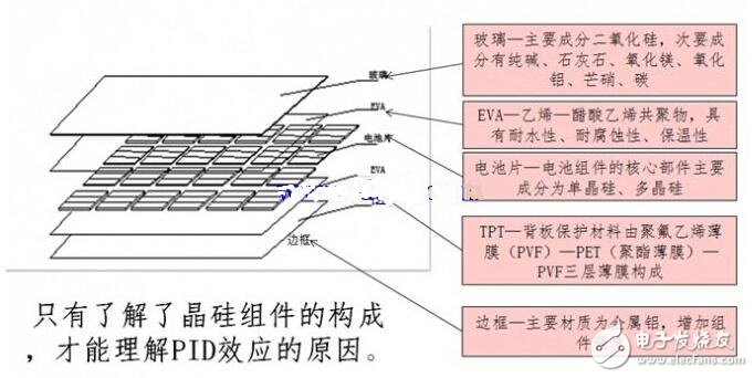 PID效應(yīng)（Potential Induced Degradation）又稱電勢(shì)誘導(dǎo)衰減，是電池組件的封裝材料和其上表面及下表面的材料，電池片與其接地金屬邊框之間的高電壓作用下出現(xiàn)離子遷移，而造成組件性能衰減的現(xiàn)象。