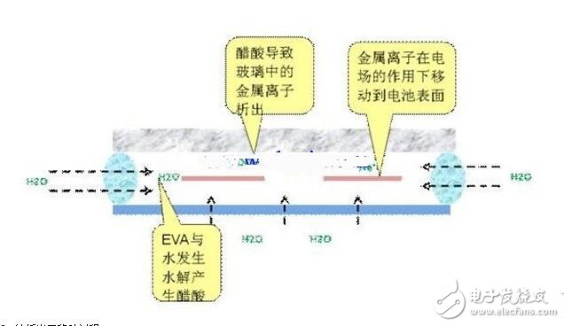 PID效應(yīng)（Potential Induced Degradation）又稱電勢(shì)誘導(dǎo)衰減，是電池組件的封裝材料和其上表面及下表面的材料，電池片與其接地金屬邊框之間的高電壓作用下出現(xiàn)離子遷移，而造成組件性能衰減的現(xiàn)象。