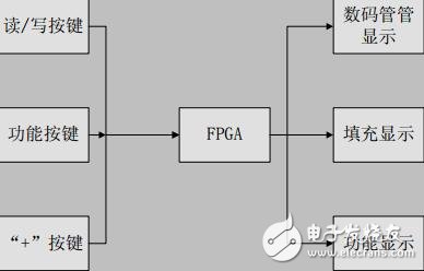 第三屆“ZLG杯”大學(xué)生FPGA DIY創(chuàng)新電子設(shè)計(jì)競(jìng)獲獎(jiǎng)作品論文