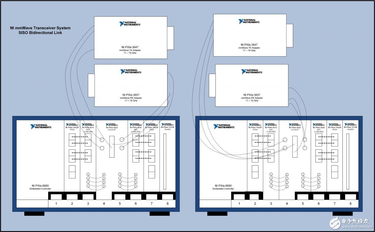 一文了解NI毫米波收發(fā)器系統(tǒng)硬件