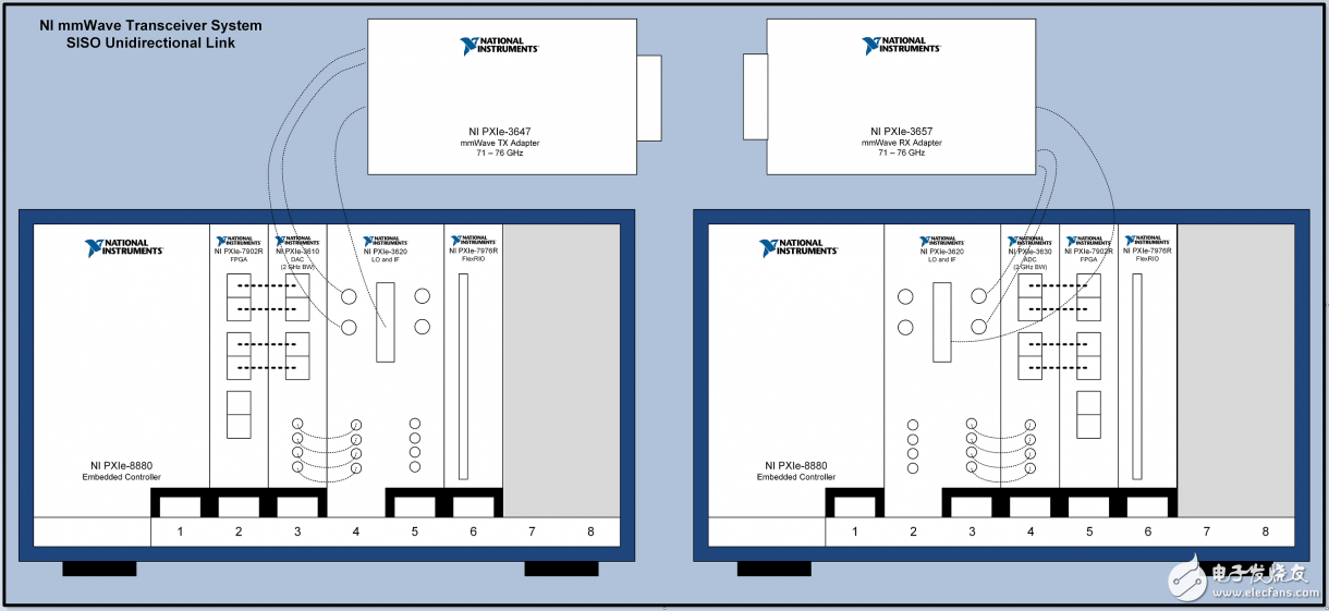 一文了解NI毫米波收發(fā)器系統(tǒng)硬件