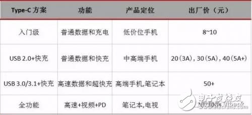 從芯片到測試，詳細(xì)解析Type-C 產(chǎn)業(yè)鏈全部細(xì)節(jié)