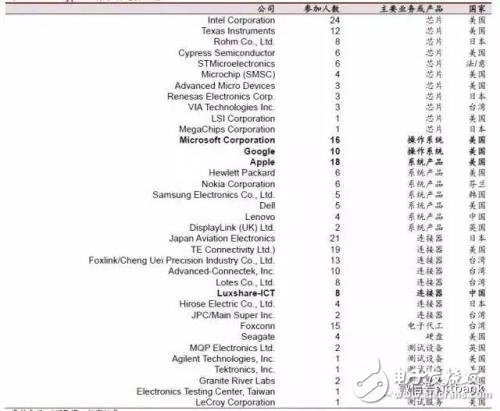 從芯片到測試，詳細(xì)解析Type-C 產(chǎn)業(yè)鏈全部細(xì)節(jié)