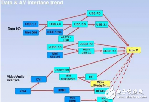 從芯片到測試，詳細(xì)解析Type-C 產(chǎn)業(yè)鏈全部細(xì)節(jié)