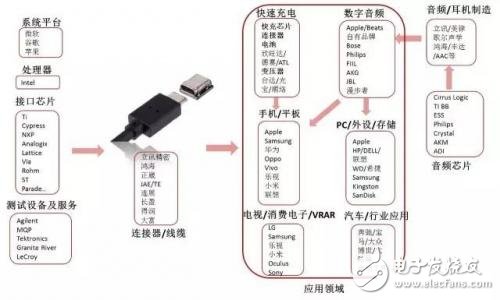 從芯片到測試，詳細(xì)解析Type-C 產(chǎn)業(yè)鏈全部細(xì)節(jié)