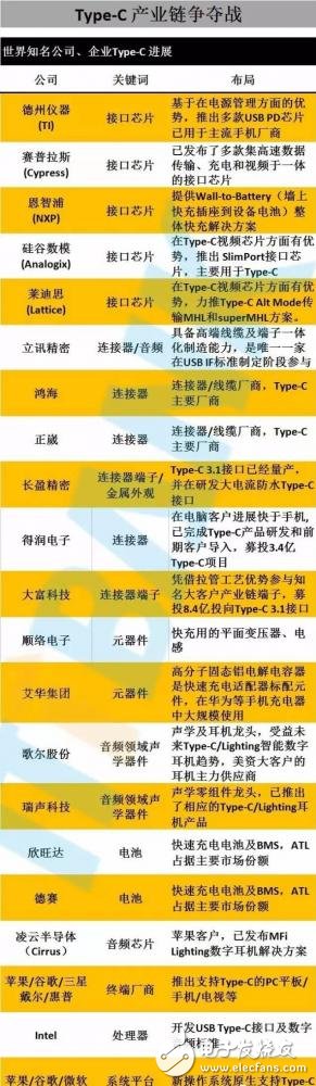 從芯片到測試，詳細(xì)解析Type-C 產(chǎn)業(yè)鏈全部細(xì)節(jié)