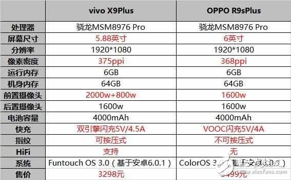 OPPOR9sPlus和vivoX9plus對比，好難抉擇呀！