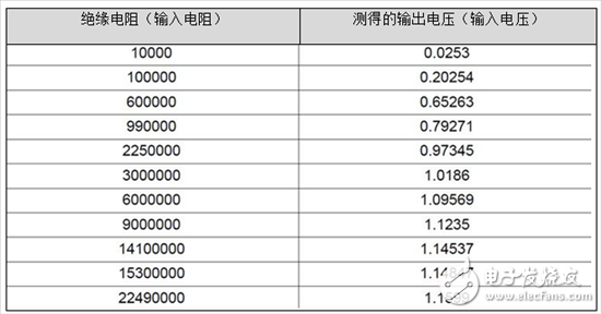 如何檢測電氣設(shè)備中的絕緣故障——第1部分