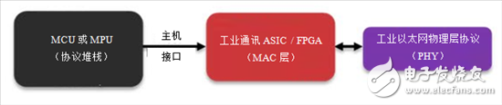 如何選擇合適的工業(yè)以太網(wǎng)標準：您會提到多協(xié)議嗎？