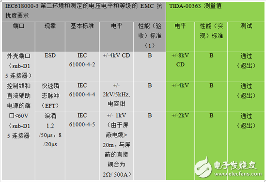 通過基于符合EMC標(biāo)準(zhǔn)的旋轉(zhuǎn)變壓器傳感器接口設(shè)計以提高工業(yè)驅(qū)動器的可靠性